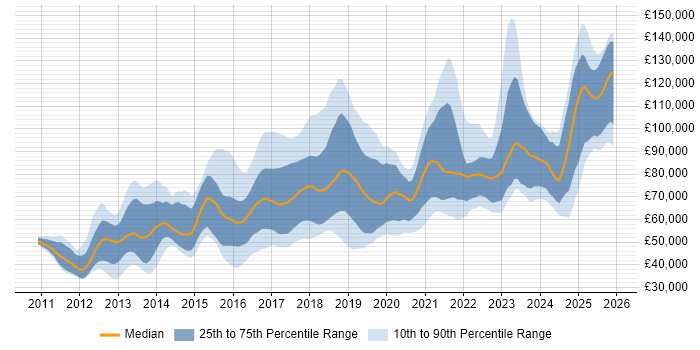 Salary distribution trend for jobs in London citing WebSockets