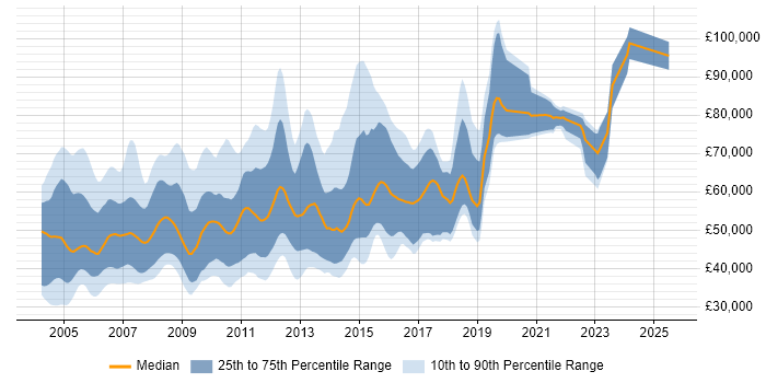Salary distribution trend for jobs in London citing WebSphere Application Server
