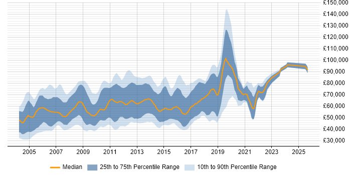 Salary distribution trend for jobs in London citing WebSphere MQ
