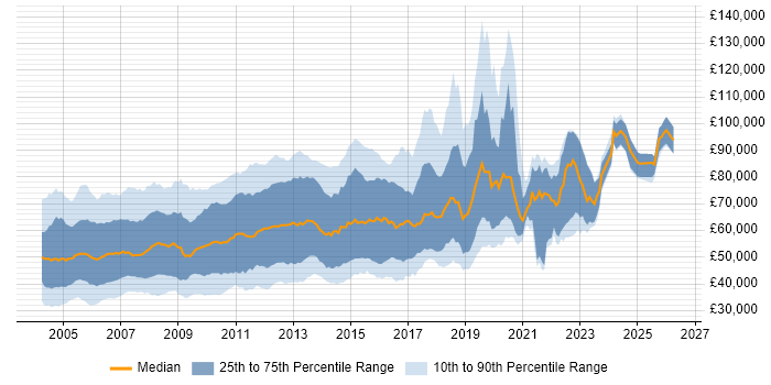 Salary distribution trend for jobs in London citing WebSphere