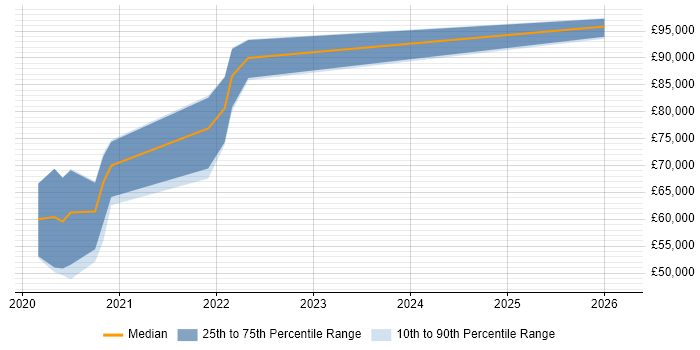 Salary distribution trend for jobs in London citing Weighted Shortest Job First