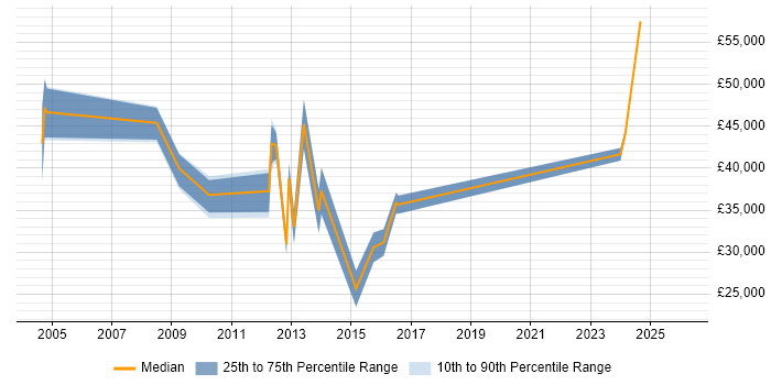 Salary distribution trend for jobs in London citing Welsh Language