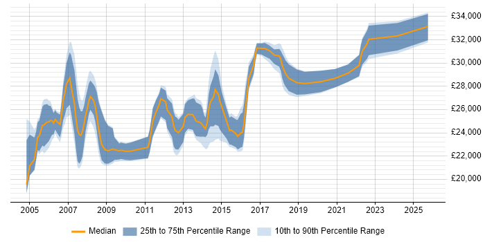 Salary distribution trend for 1st/2nd Line Support Analyst job vacancies in West London
