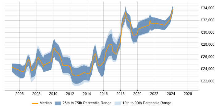 Salary distribution trend for 1st/2nd Line Support Engineer job vacancies in West London
