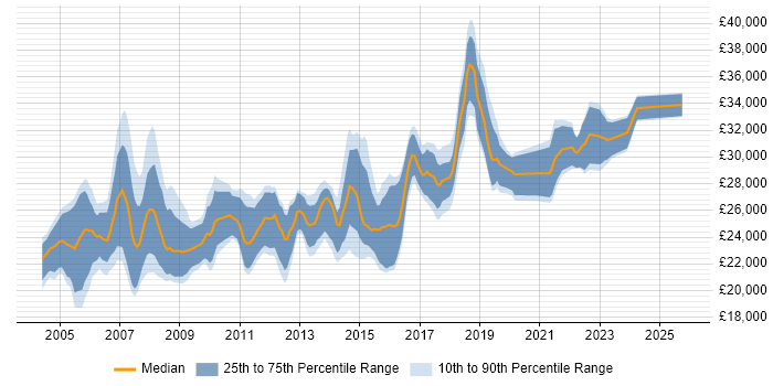 Salary distribution trend for 1st/2nd Line Support job vacancies in West London