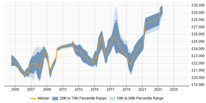 Salary distribution trend for 1st Line Engineer job vacancies in West London