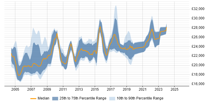 Salary distribution trend for 1st Line Support job vacancies in West London