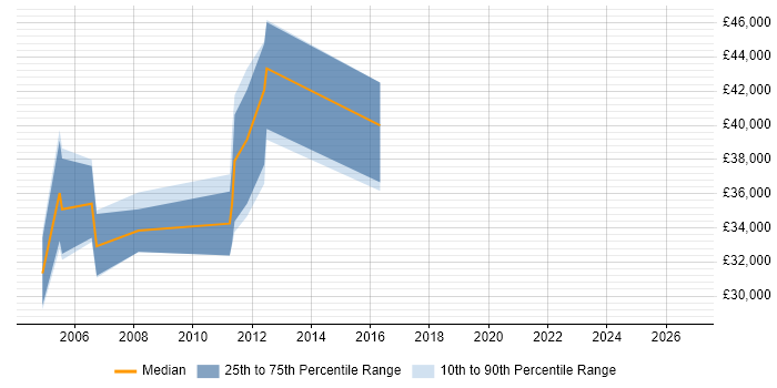 Salary distribution trend for jobs in West London citing 3D Modelling