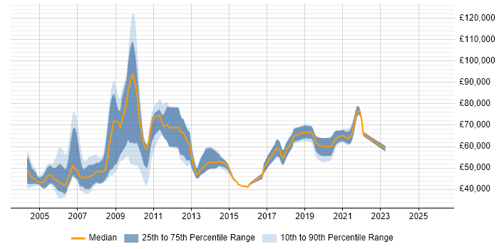 Salary distribution trend for jobs in West London citing ABAP