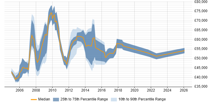 Salary distribution trend for jobs in West London citing ACCA