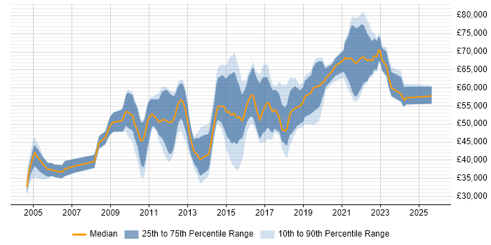 Salary distribution trend for jobs in West London citing Acceptance Criteria