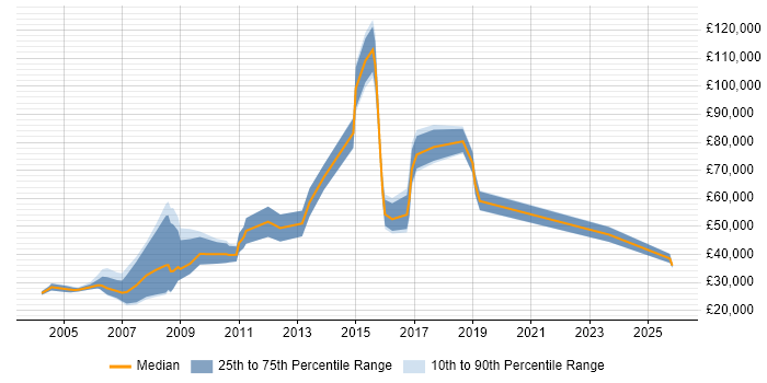 Salary distribution trend for Account Executive job vacancies in West London