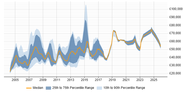 Salary distribution trend for Account Manager job vacancies in West London