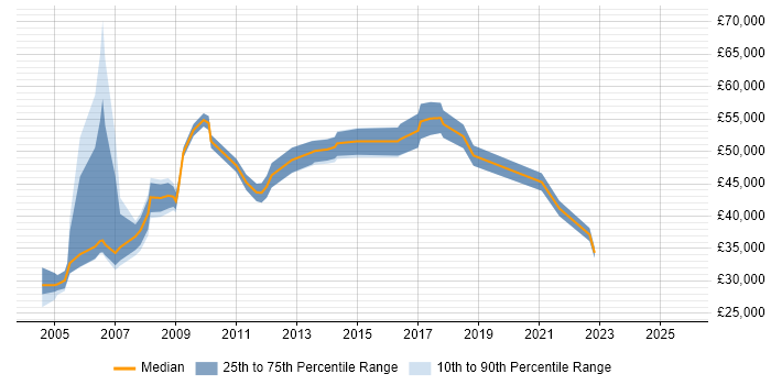 Salary distribution trend for Accountant job vacancies in West London