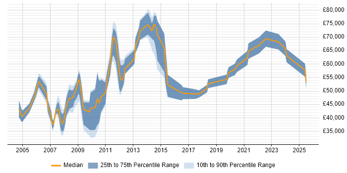 Salary distribution trend for jobs in West London citing Accounts Payable Salary distribution trend for jobs in West London citing Accounts Payable