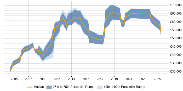 Salary distribution trend for jobs in West London citing Accounts Receivable Salary distribution trend for jobs in West London citing Accounts Receivable