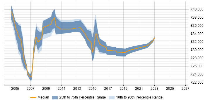 Salary distribution trend for jobs in West London citing Acrobat
