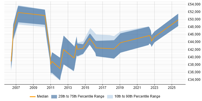 Salary distribution trend for jobs in West London citing Active Listening