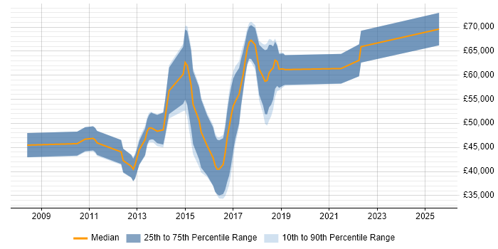 Salary distribution trend for jobs in West London citing ActiveMQ
