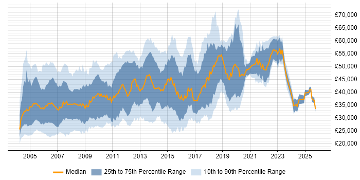 Salary distribution trend for Administrator job vacancies in West London