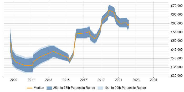 Salary distribution trend for jobs in West London citing Adobe Analytics