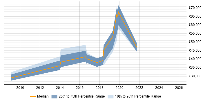 Salary distribution trend for jobs in West London citing Adobe Campaign