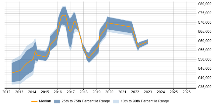 Salary distribution trend for jobs in West London citing Adobe Experience Manager