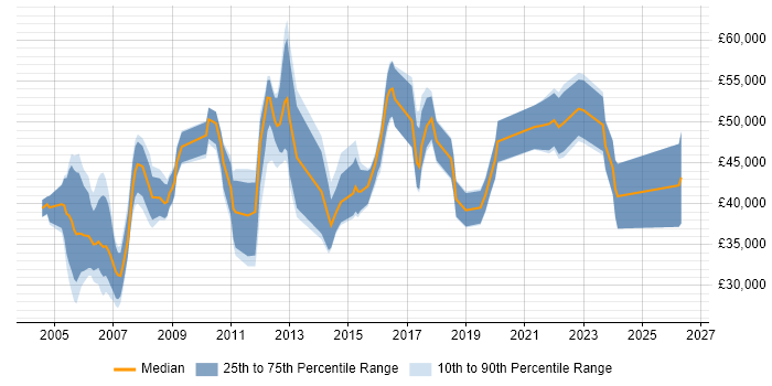 Salary distribution trend for jobs in West London citing Aerospace