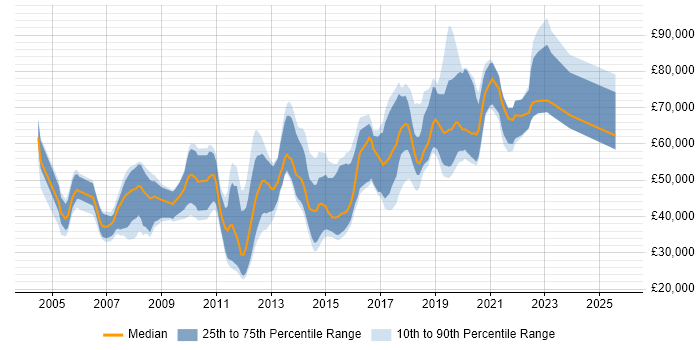 Salary distribution trend for jobs in West London citing Algorithms Salary distribution trend for jobs in West London citing Algorithms