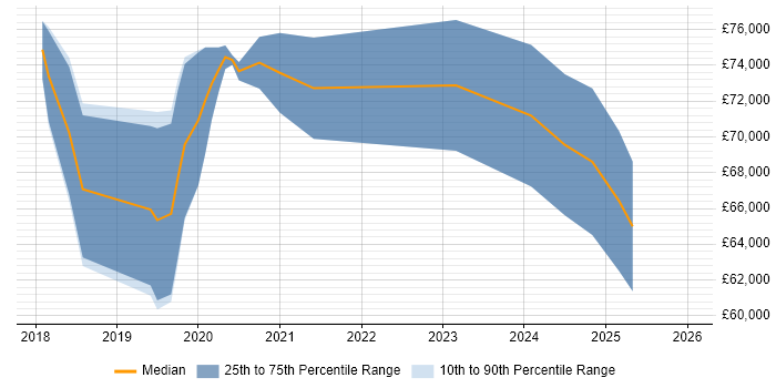 Salary distribution trend for jobs in West London citing Amazon ECS