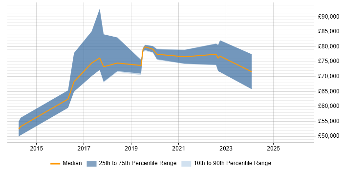 Salary distribution trend for jobs in West London citing Amazon Kinesis