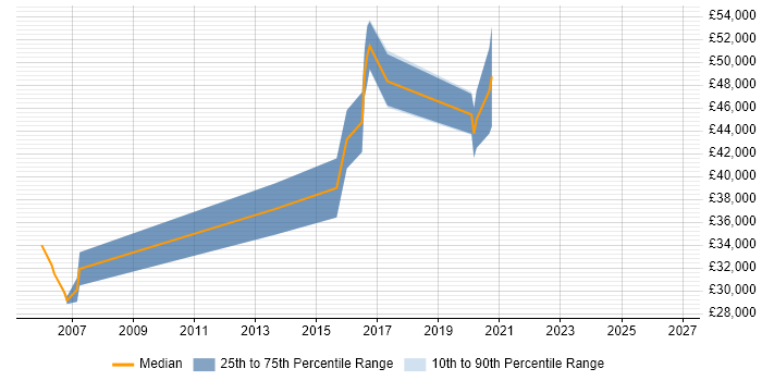 Salary distribution trend for jobs in West London citing Analogue Electronics