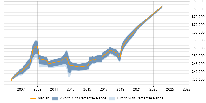 Salary distribution trend for jobs in West London citing Analytical Modelling