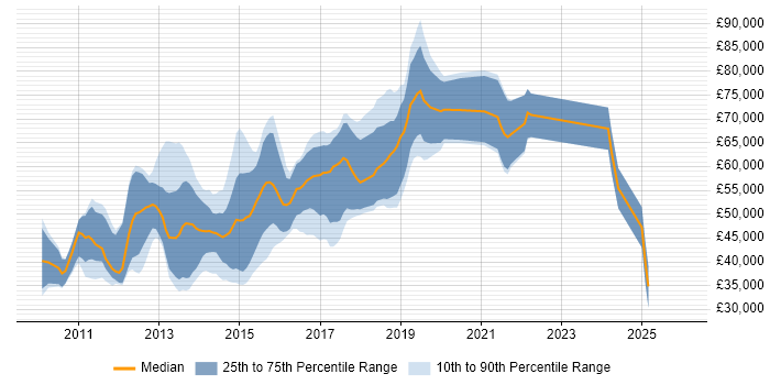 Salary distribution trend for jobs in West London citing Android Development