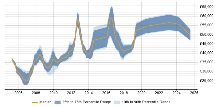 Salary distribution trend for jobs in West London citing Animation Salary distribution trend for jobs in West London citing Animation
