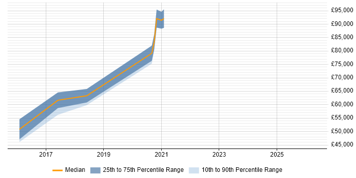 Salary distribution trend for jobs in West London citing Anomaly Detection
