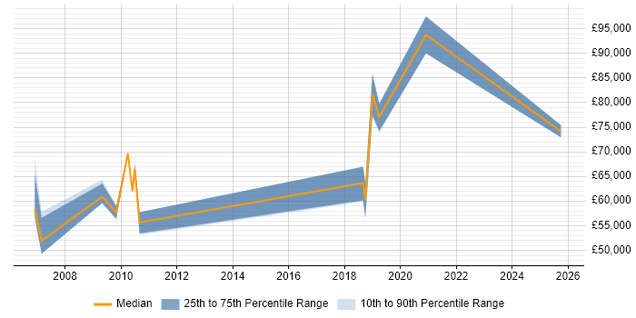 Salary distribution trend for jobs in West London citing Anti-Money Laundering