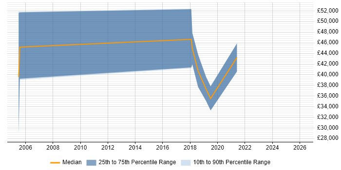 Salary distribution trend for jobs in West London citing Anti-Piracy