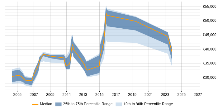 Salary distribution trend for jobs in West London citing Antivirus Management