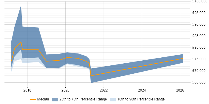 Salary distribution trend for jobs in West London citing Apache Airflow