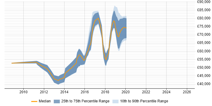 Salary distribution trend for jobs in West London citing Apache Hive