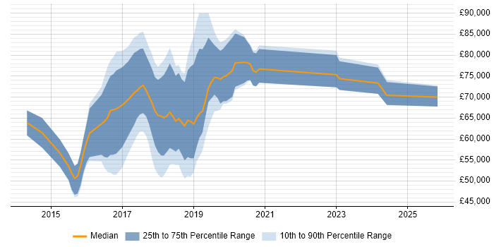 Salary distribution trend for jobs in West London citing Apache Spark