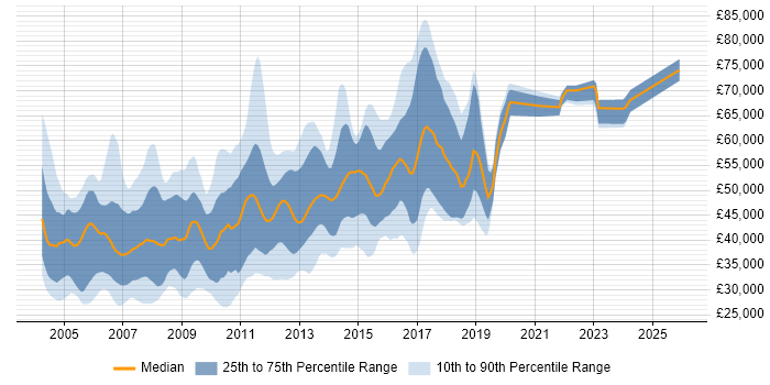 Salary distribution trend for jobs in West London citing Apache