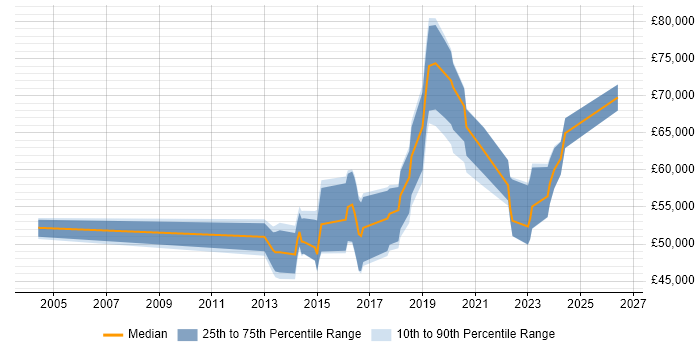 Salary distribution trend for jobs in West London citing API Design