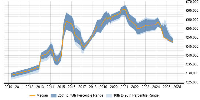 Salary distribution trend for jobs in West London citing API Integration