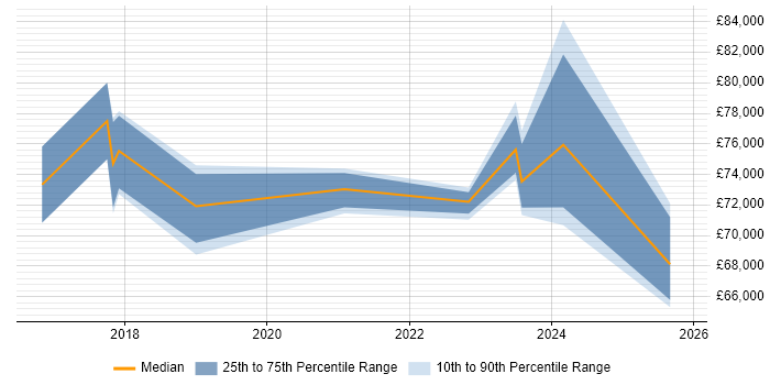 Salary distribution trend for jobs in West London citing API Management