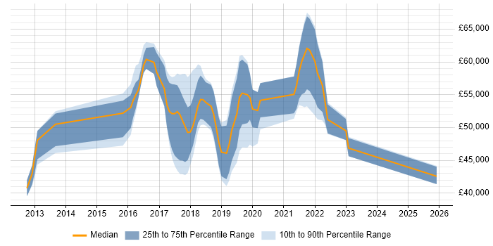 Salary distribution trend for jobs in West London citing API Testing