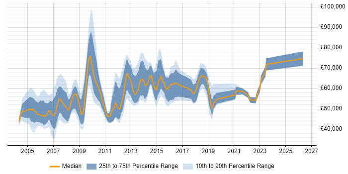 Salary distribution trend for Applications Manager job vacancies in West London