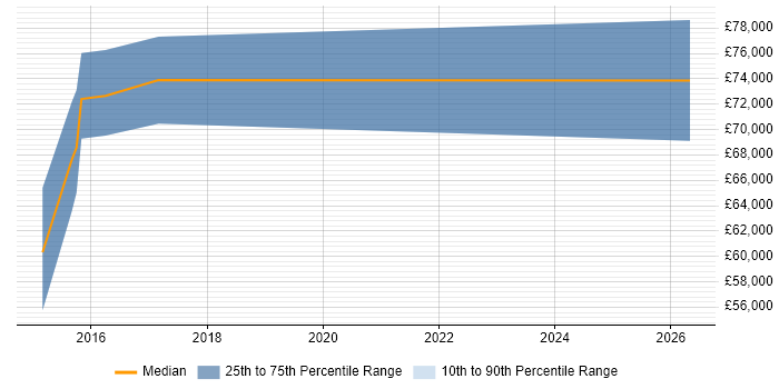 Salary distribution trend for jobs in West London citing ArchiMate