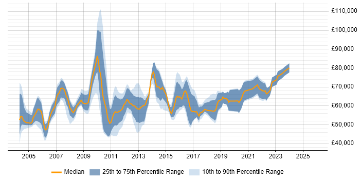 Salary distribution trend for jobs in West London citing Architectural Design